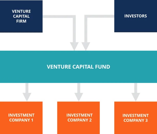 Apakah Itu Venture Capital